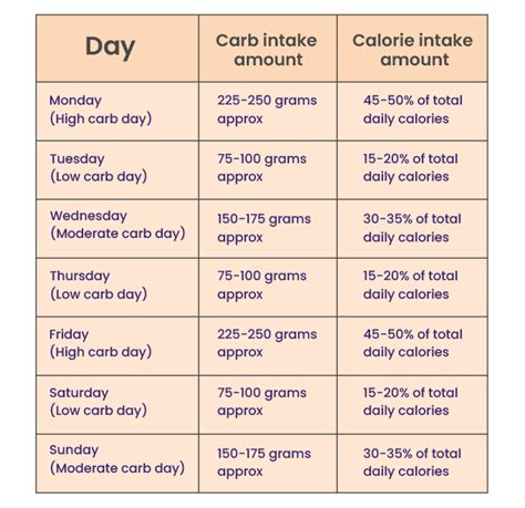 carb cycling diet    employees  sedentary lifestyle
