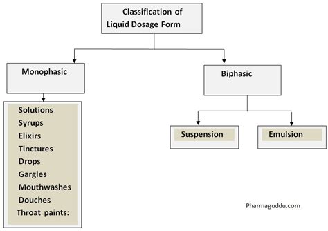 liquid dosage form types excipients advantages  disadvantages