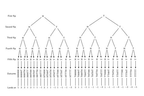 draw  tree diagram closed