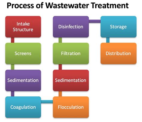 types  dental treatment water treatment techniques