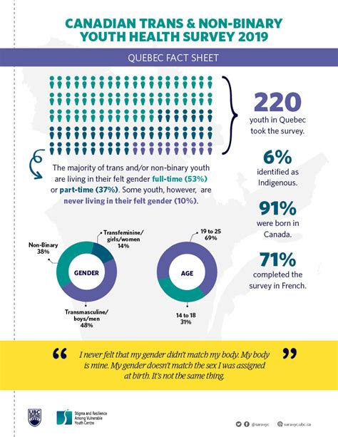 quebec fact sheet from the canadian trans and non binary youth survey