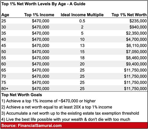 top  percent net worth levels  age group