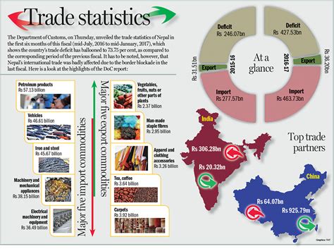 nepal enjoys trade surplus    countries  himalayan times nepals  english