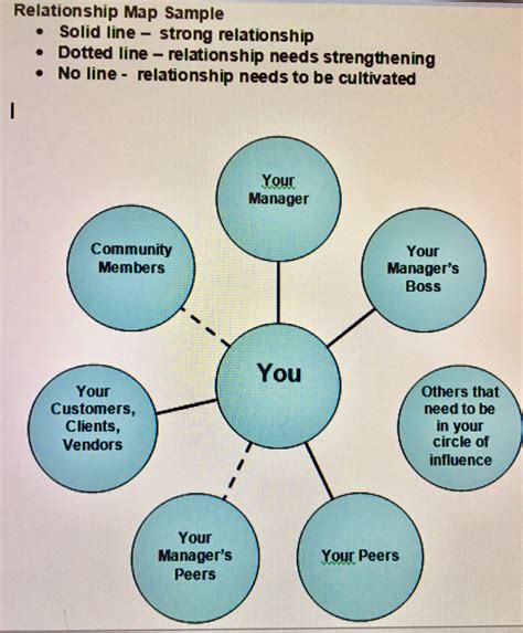 steps  create relationship maps  professional success pam