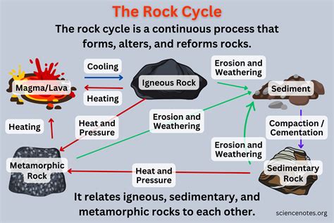 rock cycle diagram  explanation