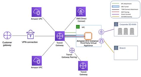 aws transit gateway building  scalable  secure multi vpc aws network infrastructure