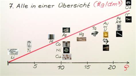 dichte  dichtereihe der metalle chemie  lernen