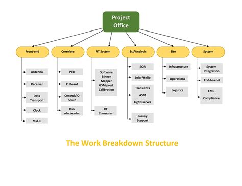 work breakdown structure  timelines image
