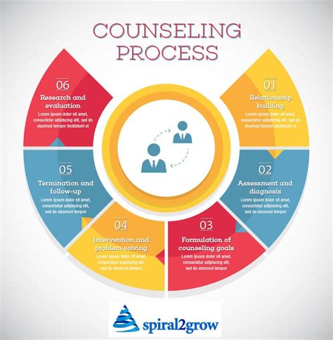 effective counseling  psychotherapy process