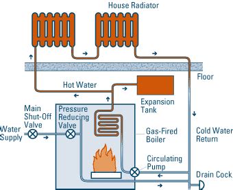 hydronic heating hot water heating troudt plumbing greeley