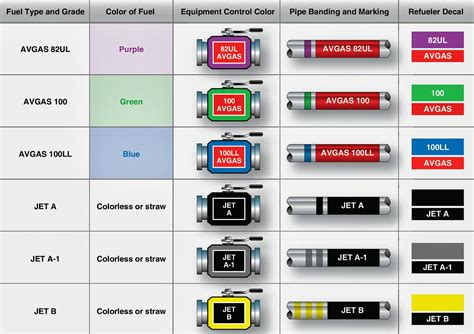 Aeronautical Guide Types Of Aviation Fuel