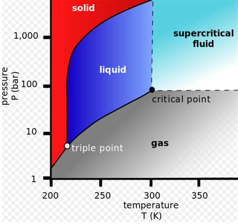 critical temperature  pressure chemistry libretexts