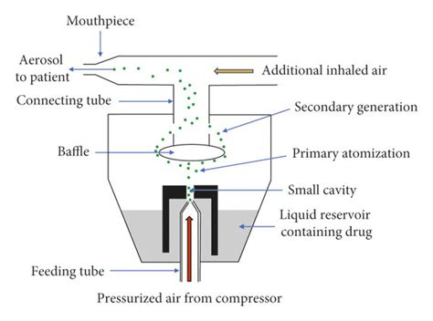 working principle   jet nebulizer  scientific diagram