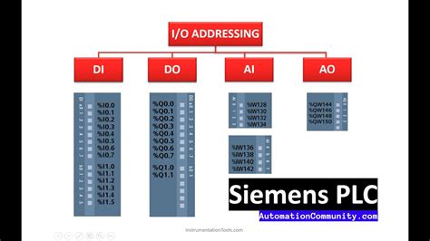 input  output addressing  siemens plc tia portal tutorial youtube