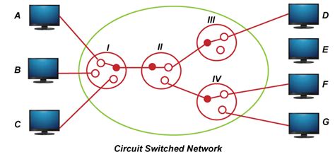 explain  difference  packet switching  circuit switching joaquinminorr