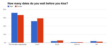 poll here s how men and women think differently on matters of dating