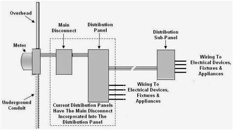 basic electrical distribution diagram electricity paneling residential wiring