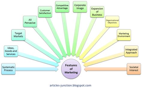 articles junction features  marketing nature  marketing diagram