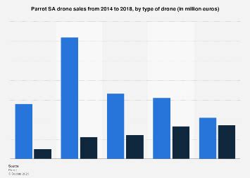 parrot drone sales  type  drone statista