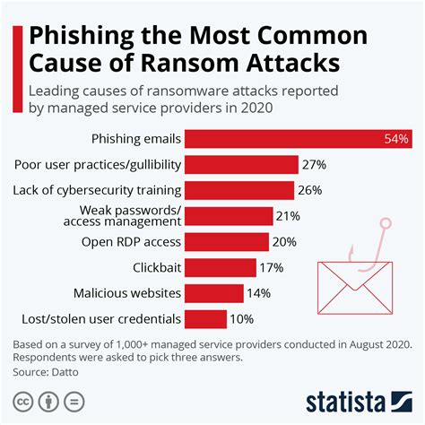 Chart Phishing The Most Common Cause Of Ransom Attacks Statista
