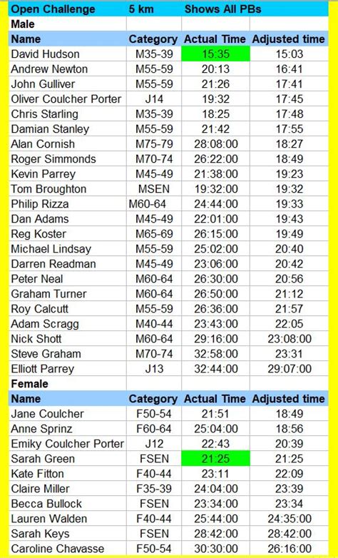 june fast mile challenge thame runners