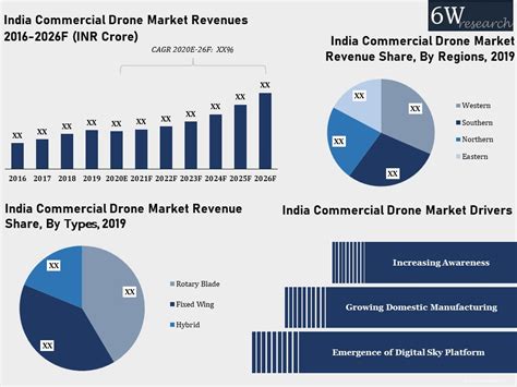 india commercial drone market grow  cagr