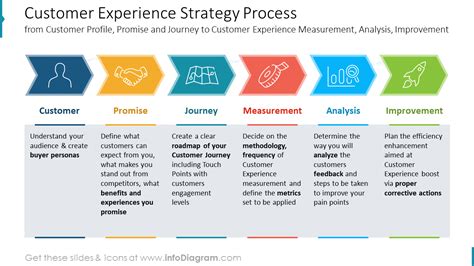 customer experience strategy processfrom customer profile promise