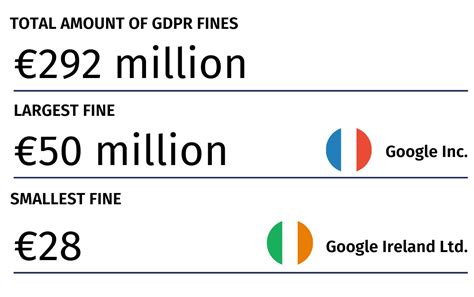 biggest gdpr fines    data privacy manager