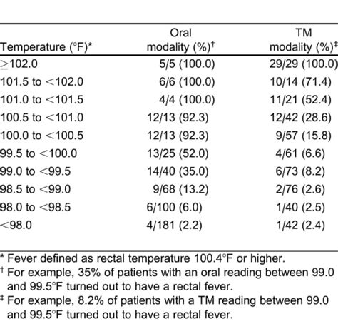 oral and tympanic membrane temperatures are inaccurate to identify