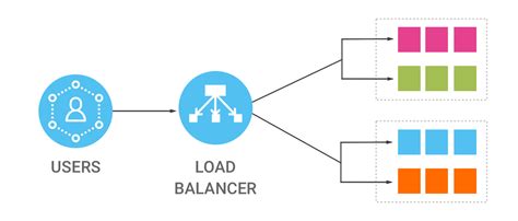 My Technical Works Under Standing Aws Load Balancer