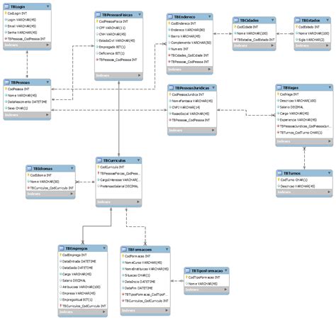 Modelagem De Dados Modelo Relacional Edubrainaz