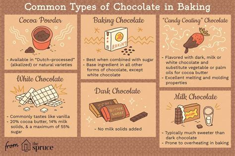 chocolate varieties chocolate baking cocoa candy coating