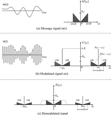 waveform  spectrum  signals  dsb wc method  message signal  scientific