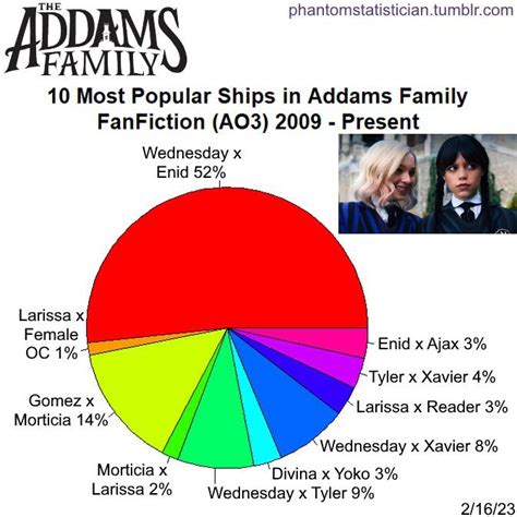 Statistics About Wednesday Fan Fiction R Wednesdaytvseries