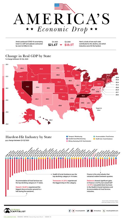 mapped americas  trillion economic drop  state  sector