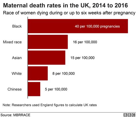 why are black mothers at more risk of dying bbc news