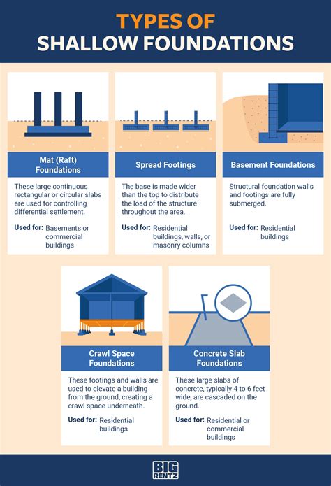 types  foundations  construction bigrentz