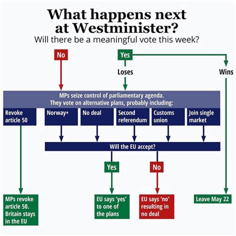 brexit update   happening  week   indicative votes politics news