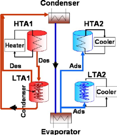 schematic   bed double effect adsorption refrigeration cycle