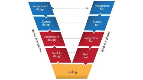 difference   model   model  software testing  shift