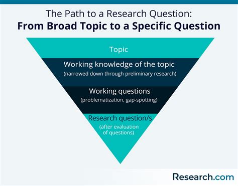 write  research question   types steps  examples