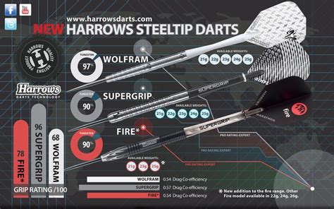 tungsten darts infographic  harrows darts darts tungsten darts pro darts