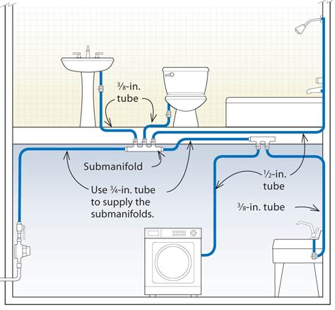 incorporating manifolds   layout  save water  energy   eliminate