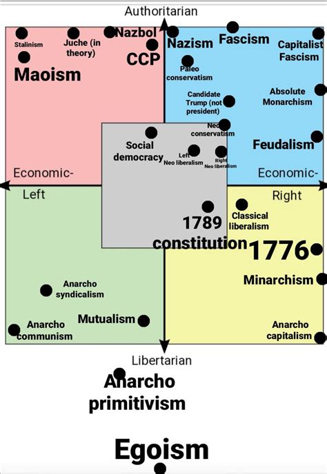 ideology map   rpoliticalcompass