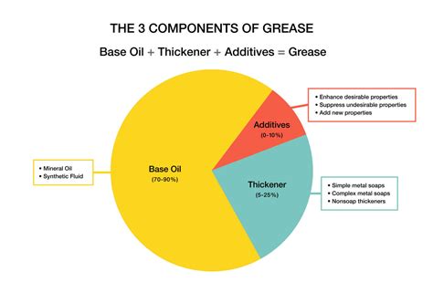 What Is Grease Online Lubricants