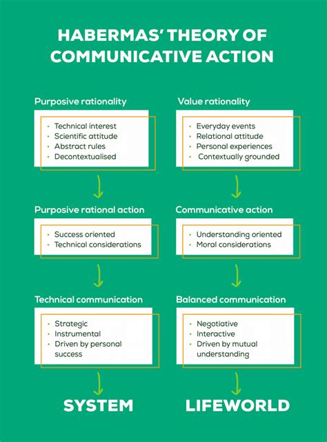 habermas theory  communicative action  scientific diagram