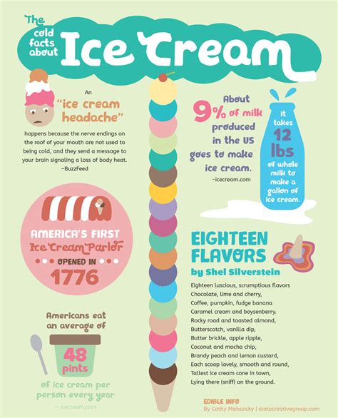 The Cold Facts About Ice Cream Edible Piedmont