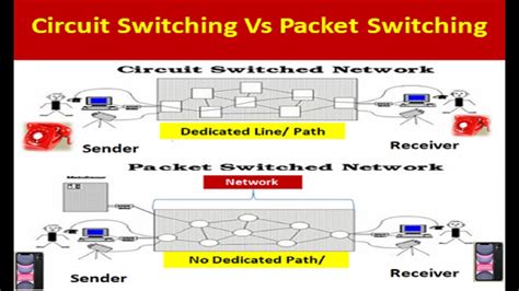 circuit switching  packet switching  easy  mobile communication youtube