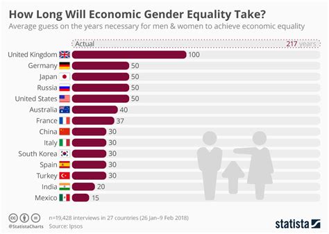 chart how long will economic gender equality take statista