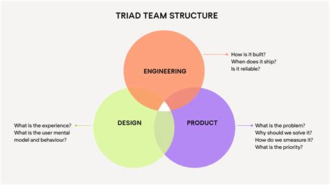 product development  product management visualizing differences